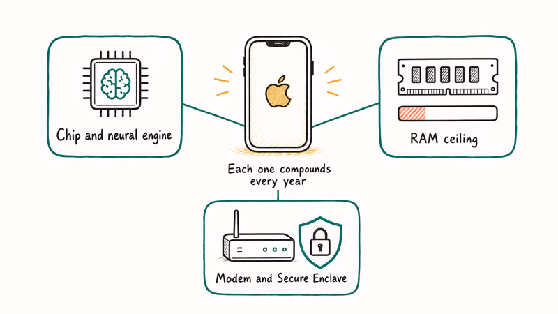 Diagram of the three reasons Apple cuts older iPhones from new iOS versions