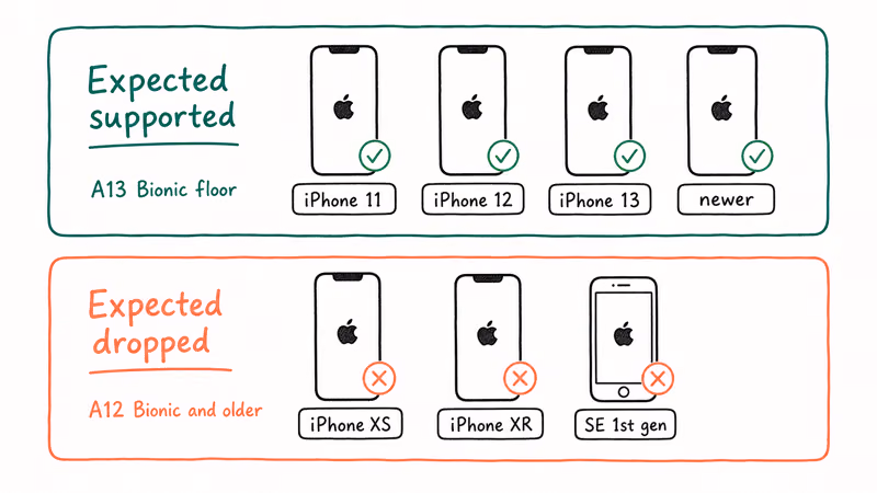 Infographic of the predicted iOS 27 supported iPhones grouped by A-series chip tier