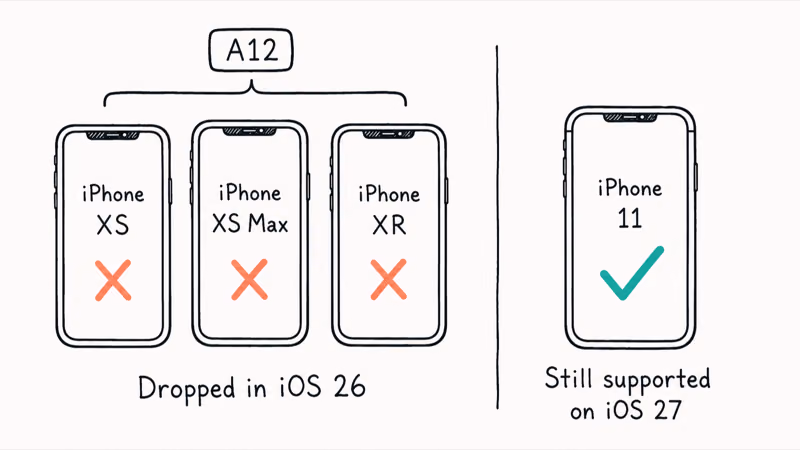 iPhone XS XR and XS Max already dropped in iOS 26 shown beside the still-supported iPhone 11