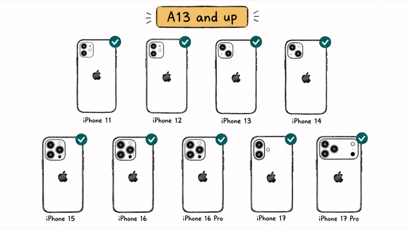 Infographic of the confirmed iOS 27 compatible iPhones from iPhone 11 up on the A13 chip floor