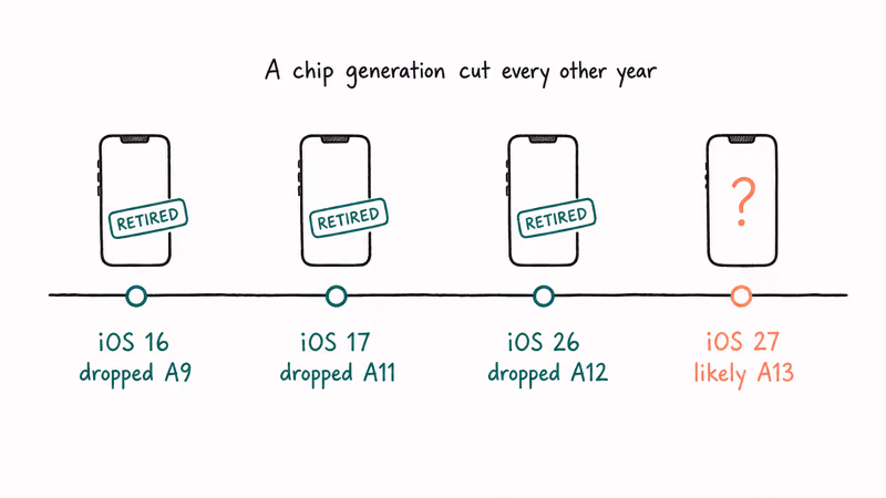 Timeline of Apple iOS chip cutoffs from iOS 16 through iOS 27 showing the A13 floor held at iOS 27