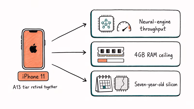 Diagram of how the iPhone 11 A13 chip and 4GB RAM handle iOS 27 system features versus Apple Intelligence