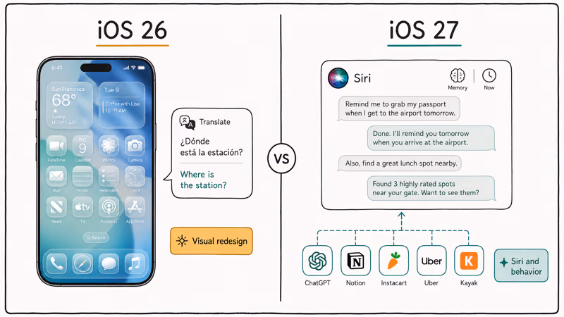 Side-by-side panels comparing iOS 26 visual redesign with iOS 27 Siri-focused behavior changes