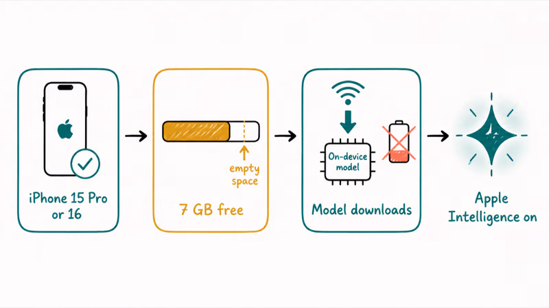 Three checkpoints Apple Intelligence must pass on iOS 27: device, storage, and model download