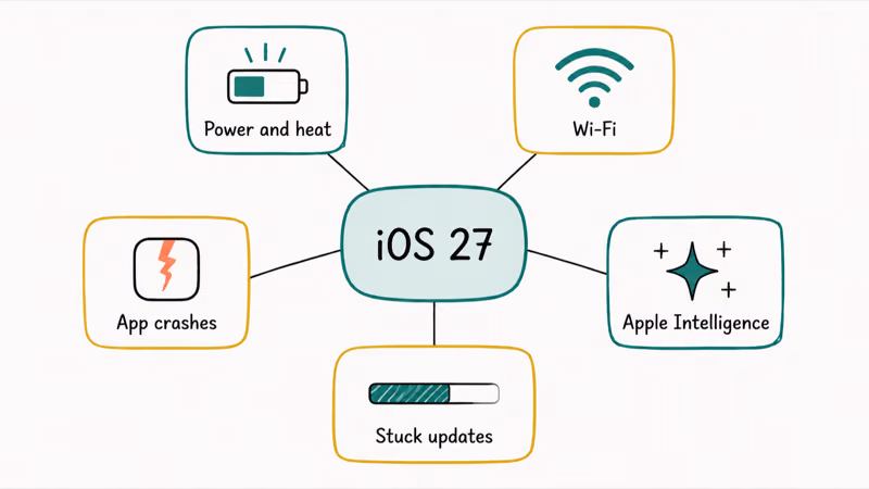 Category map grouping common iOS 27 problems into power, connectivity, apps, AI, and updates