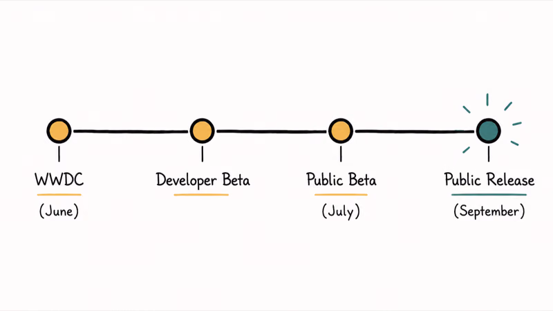 iOS 27 release timeline showing WWDC developer beta public beta and September public launch milestones in order