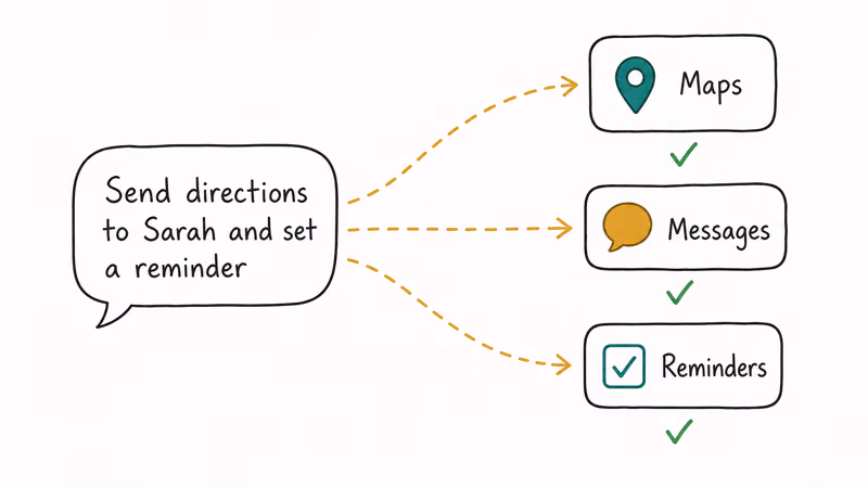 Siri multi-step command diagram showing single query triggering Maps Messages and Reminders simultaneously