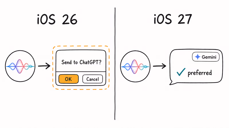 Side by side comparison showing iOS 26 per-query ChatGPT consent versus iOS 27 set-and-forget Extensions preference