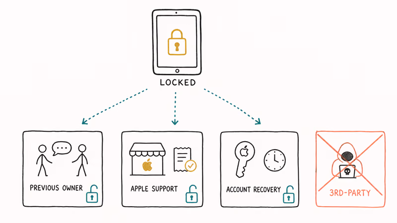 Flowchart of three legitimate routes to remove iPad activation lock with a crossed-out third-party option