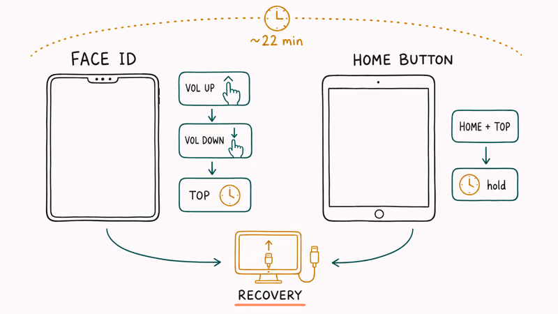 Recovery mode button sequence for Face ID iPad and Home button iPad with timer estimate