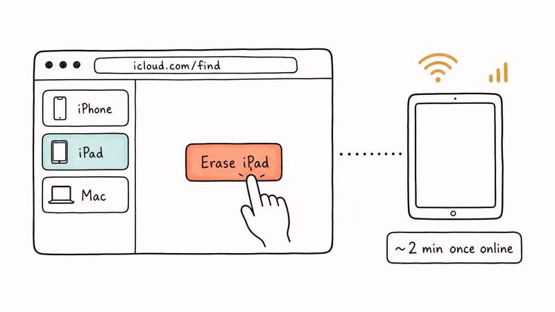 Hand-drawn browser at icloud.com find showing erase iPad button selected with Wi-Fi connection icon