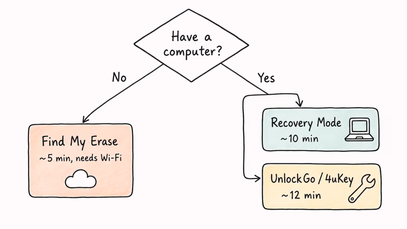 Hand-drawn decision tree picking recovery mode third party tool or Find My erase by situation