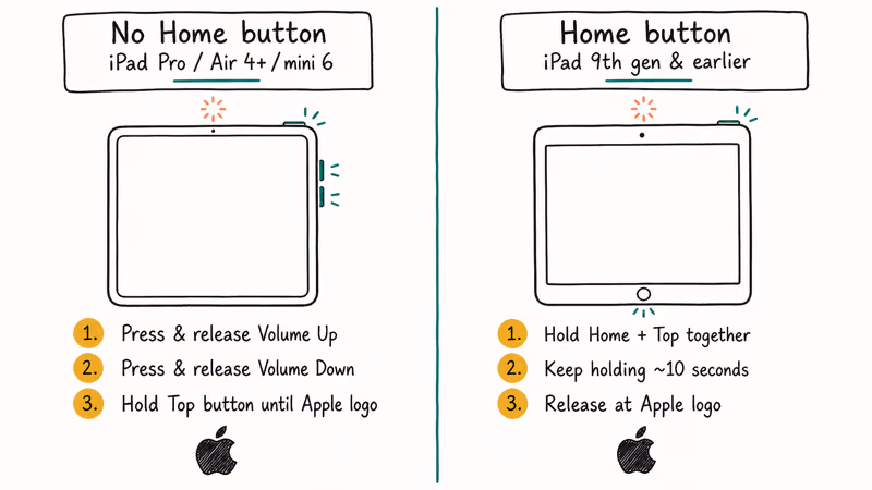 Side-by-side hand-drawn comparison of force restart steps for iPads with and without a Home button