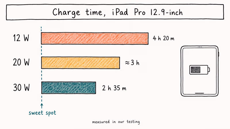 Hand-drawn bar chart comparing iPad Pro charge times at 12W, 20W, and 30W adapters