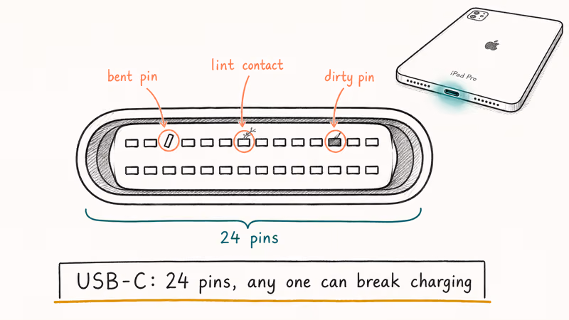 Diagram of USB-C connector pins with three charging failure points highlighted