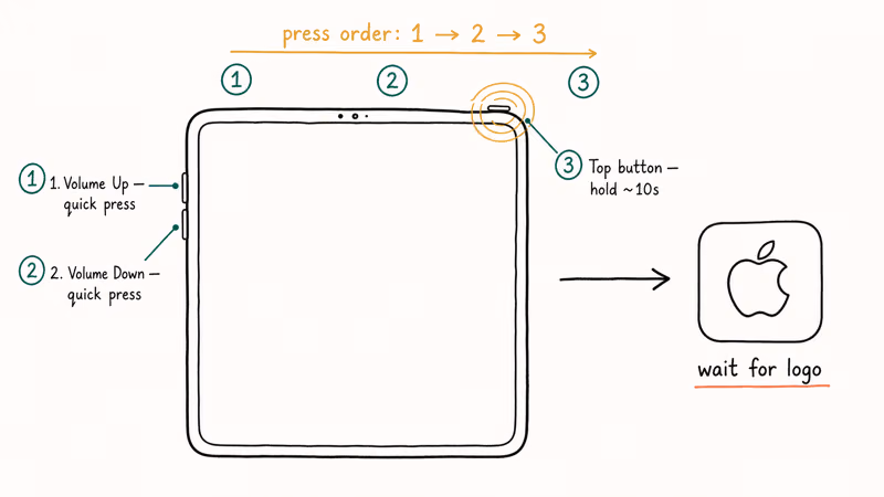 Three-step diagram showing volume up, volume down, hold top button for iPad Pro force restart