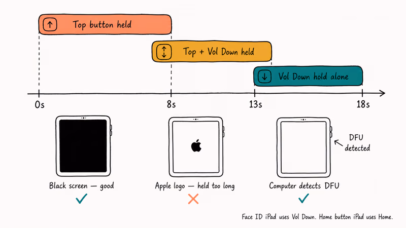 Hand-drawn timeline showing iPad DFU mode button hold sequence with success and failure cues
