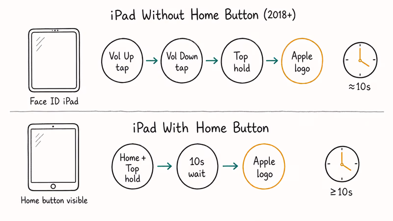 Hand-drawn iPad force restart button sequences for Home button and Face ID iPad models