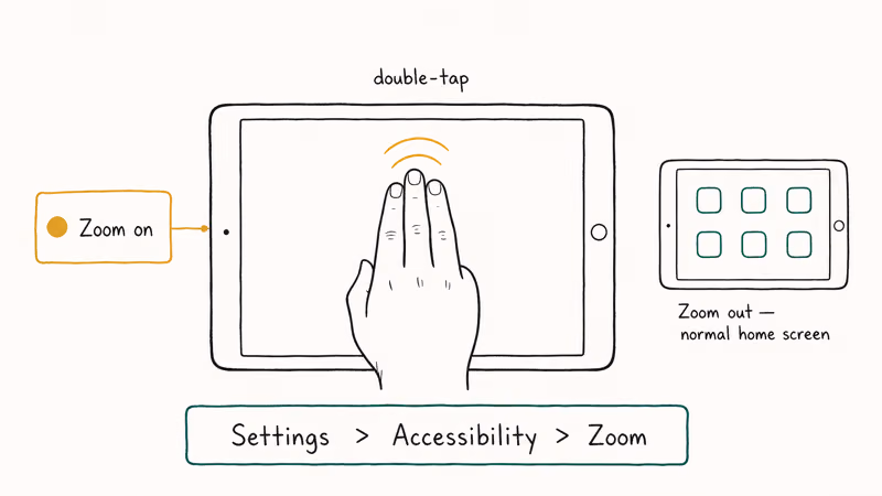 Hand-drawn illustration of three fingers double-tapping an iPad screen to disable Zoom magnification