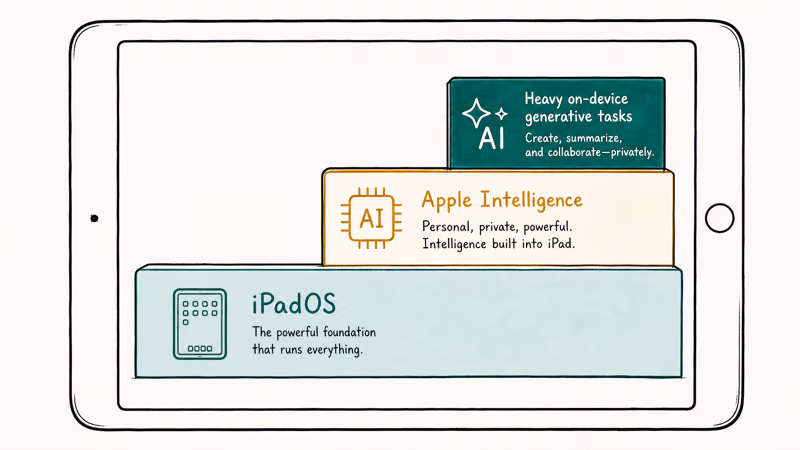 Three stacked chip tiers for base iPadOS 27, Apple Intelligence, and heavy on-device generative tasks