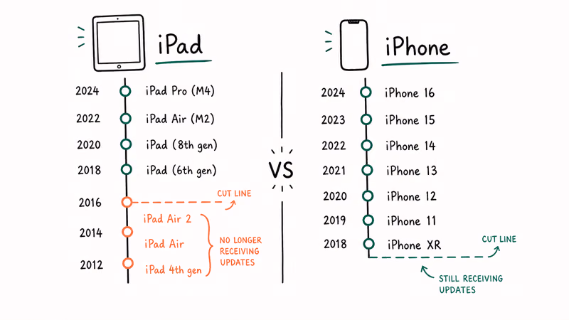 Side-by-side iPad and iPhone update timelines showing the iPad cutoff dropping more models