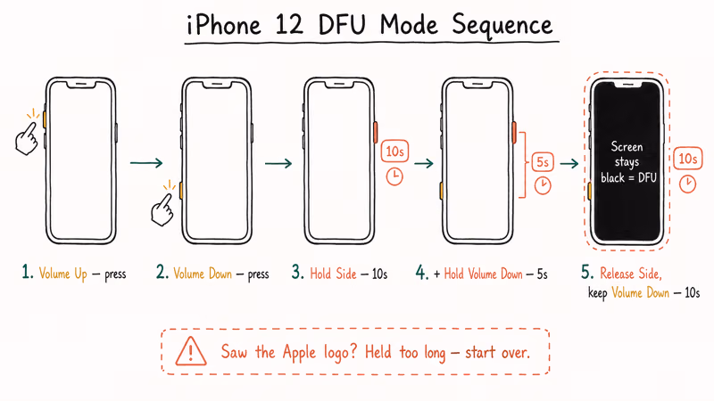 Timeline shows iPhone 12 DFU buttons, hold durations, and black screen cue
