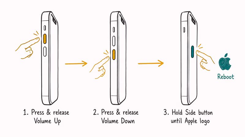 Hand-drawn three-step iPhone 12 button sequence for force restart with volume and side buttons