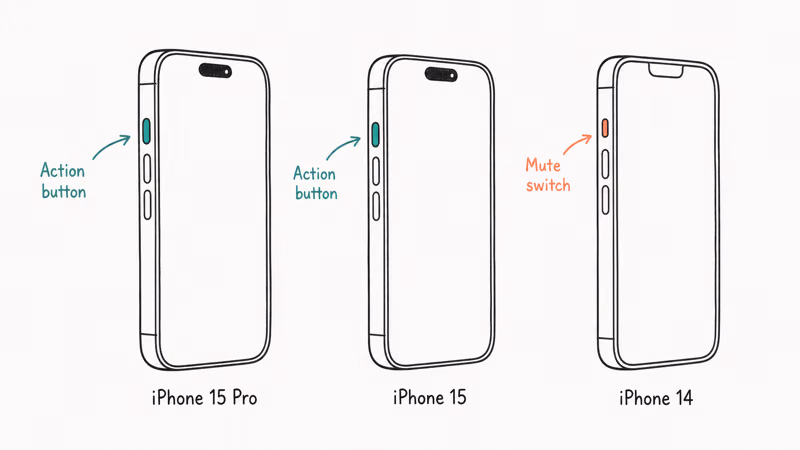 Three iPhone outlines showing which models have the Action button or mute switch