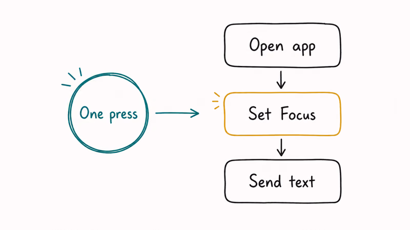 Chain showing one Action button press triggering three sequential shortcut steps