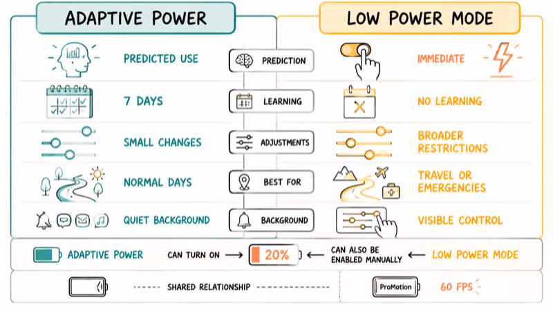 Adaptive Power and Low Power Mode compared by timing, strength, and use
