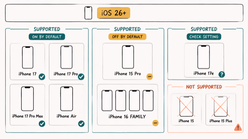 Supported iPhone families and default Adaptive Power states for iOS 26