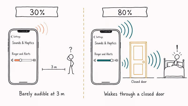 Comparison of iPhone Ringer and Alerts slider showing alarm audibility at thirty versus eighty percent