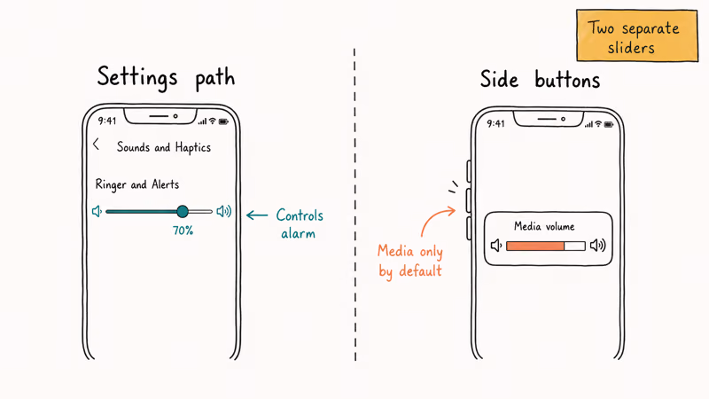 Split panel compares Sounds slider with side-button media volume controls