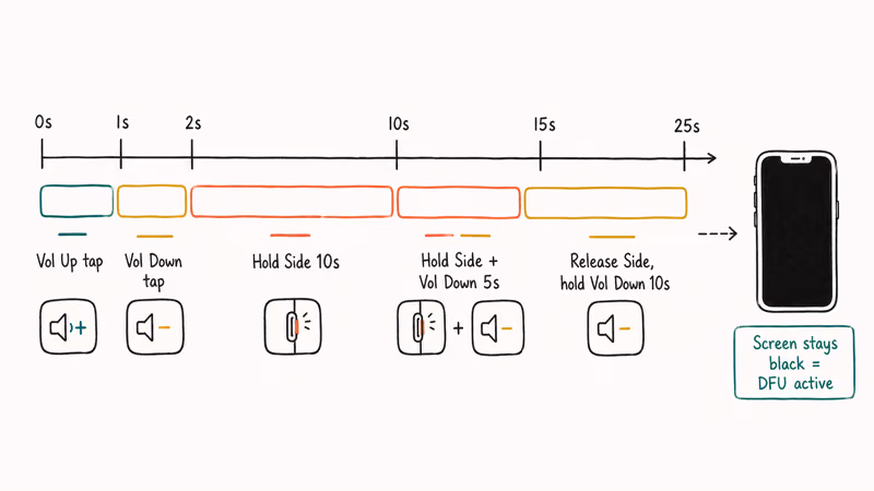 Timeline showing DFU Mode button press sequence with seconds and final black screen result