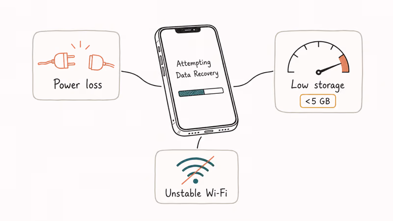 Diagram of iPhone Attempting Data Recovery screen with power, storage, and Wi-Fi failure causes labeled