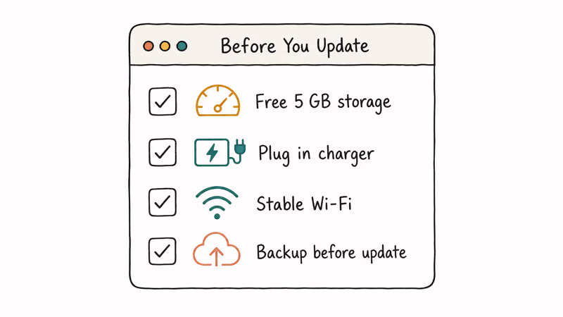 Notion-style checklist showing four iOS update prevention steps for storage charger Wi-Fi and backup