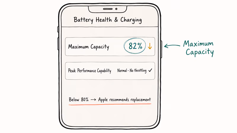 Hand-drawn iPhone Battery Health and Charging screen showing maximum capacity at eighty-two percent