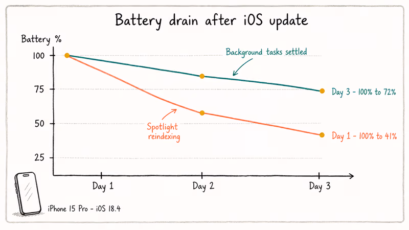 Line graph shows iPhone battery drain stabilizing by day three after update