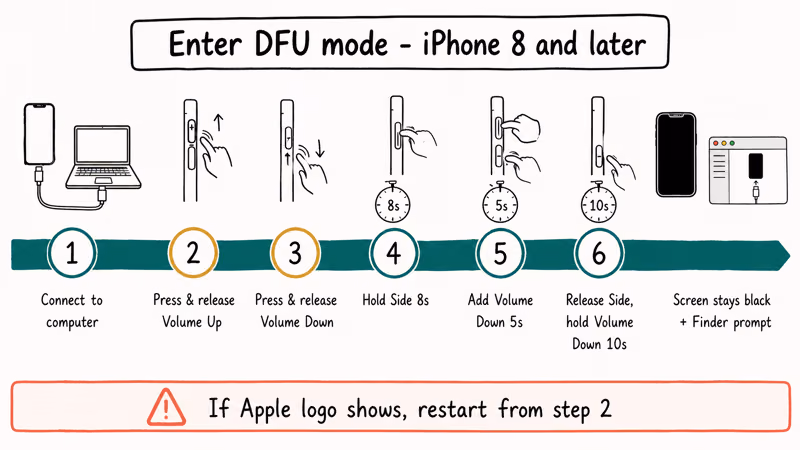 Six-step timeline showing how to enter DFU mode on iPhone with button hold durations