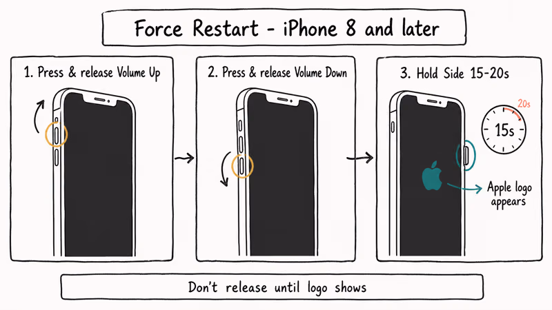 Three-step force restart diagram shows volume buttons then side button hold