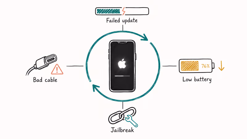 Hand-drawn diagram showing four common iPhone boot loop causes around a looping Apple logo phone.