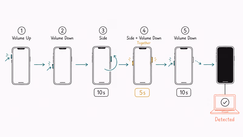 DFU button timeline shows volume and side holds before black screen