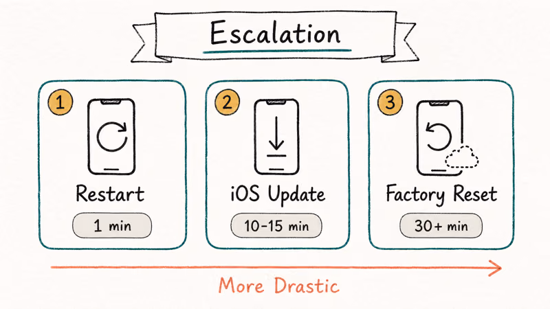 Three-step iPhone troubleshooting escalation path showing restart update factory reset sequence