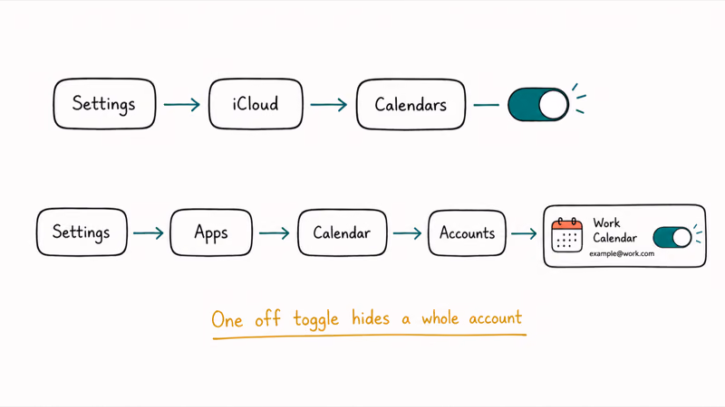 iPhone Settings paths for enabling iCloud Google and Exchange calendar sync toggles