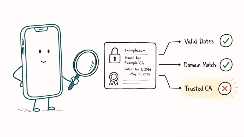 Diagram showing iPhone validating SSL certificate against valid dates, domain match, and trusted authority checks