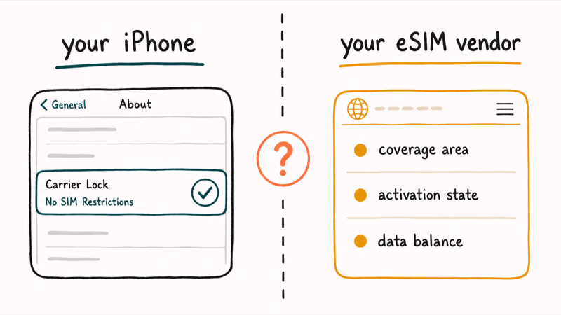 Split diagram comparing iPhone carrier lock status against eSIM vendor plan problems