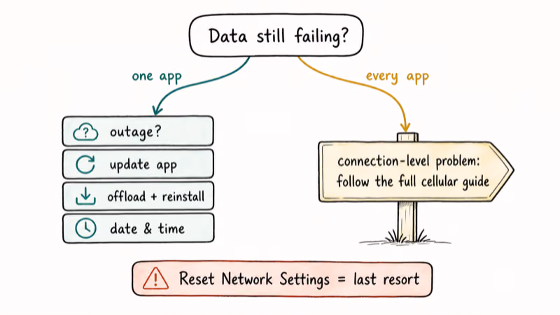 Decision flow separating one app losing cellular data from every app failing