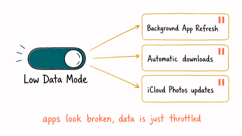 Diagram of Low Data Mode pausing background refresh, automatic downloads, and iCloud Photos