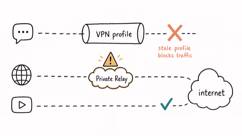 Sketch of app traffic routed through VPN tunnel and Private Relay with one blocked path