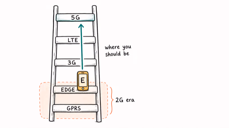 Ladder of network generations from GPRS through EDGE up to 5G with phone stuck low